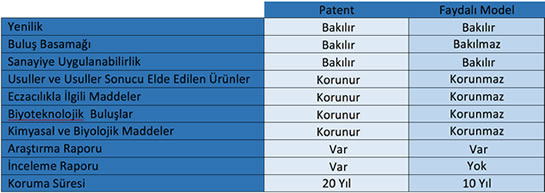 Patent ve Faydalı Model Tescili-Kutlu Marka Patent-Müşavirlik